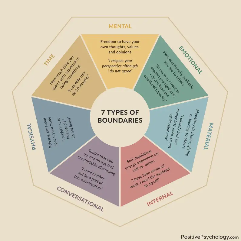 Boundary Types