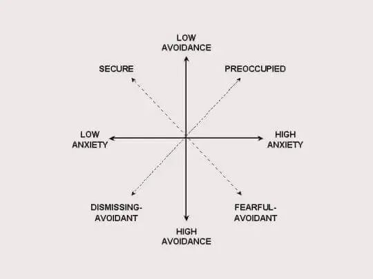 Active Constructive Responding Attachment