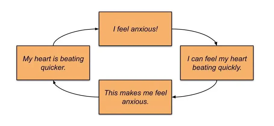 Anxiety Feedback Loop