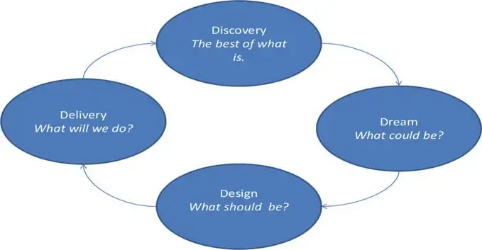 Appreciative Inquiry Model 4D