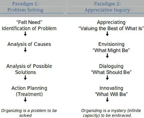 Appreciative Inquiry Model