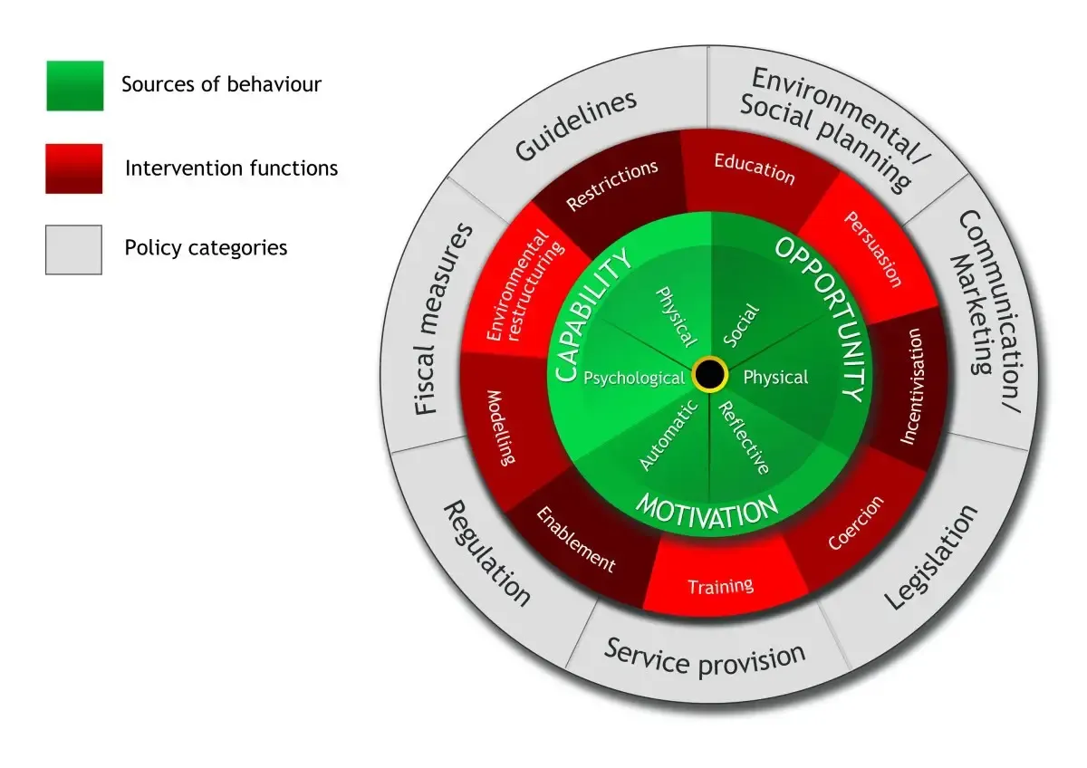 Behavior change wheel