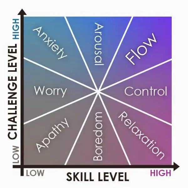 Csikszentmihalyi’s Flow State Chart