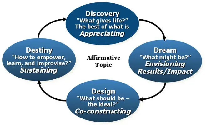 Model of Appreciative Inquiry