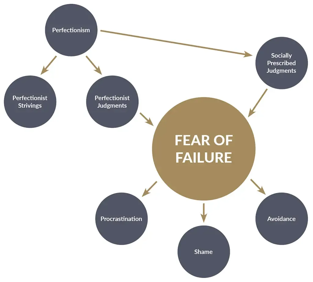 Fear of Failure