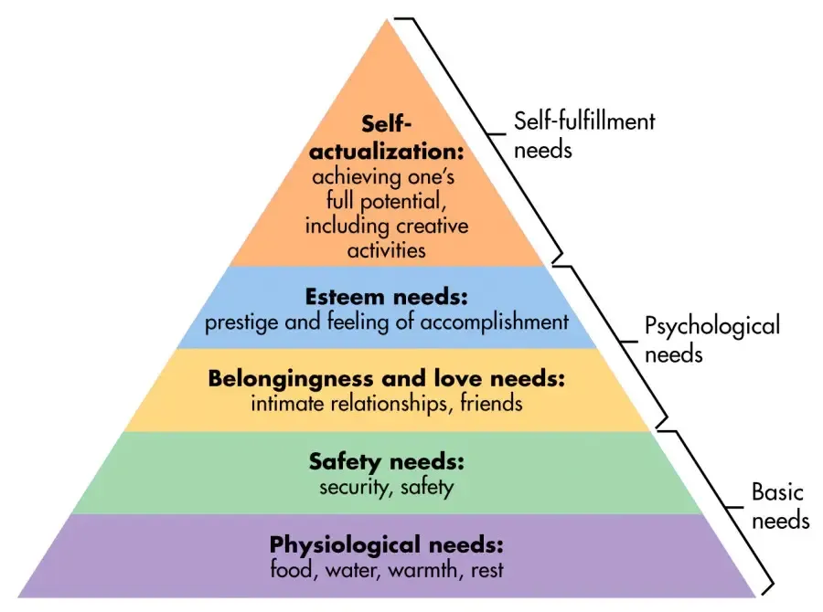 Maslow Hierarchy of Needs