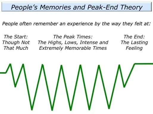 Daniel Kahneman and peak end rule