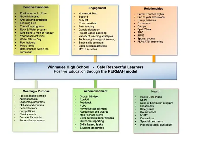 PERMAH Framework