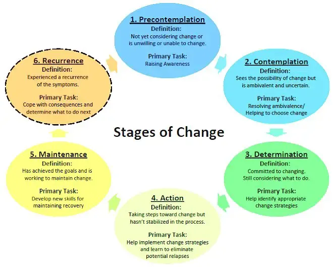 Stages of Change