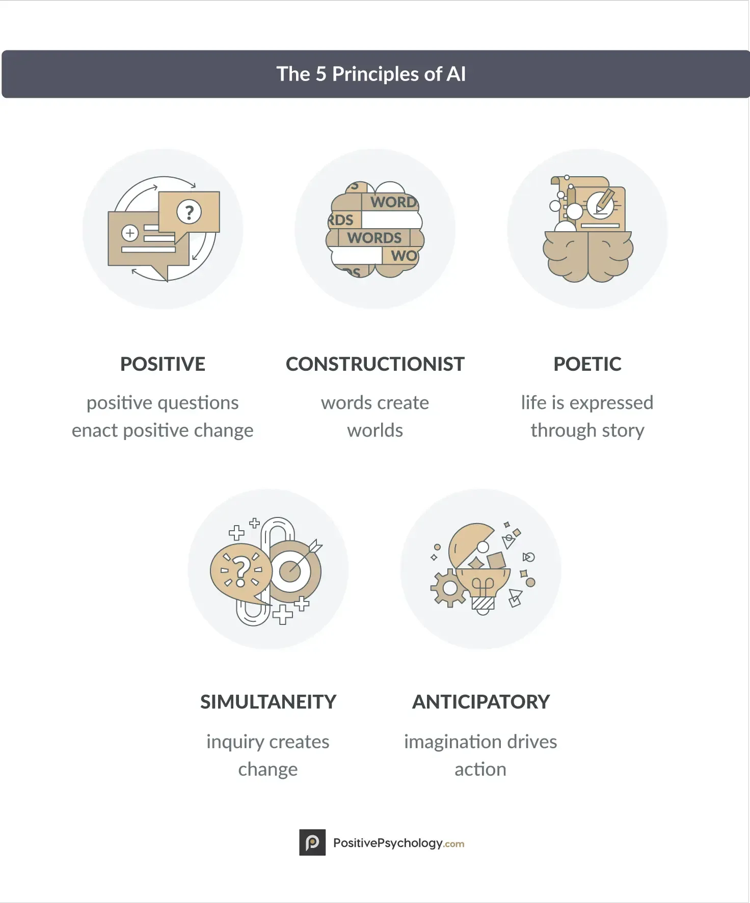 5 Principles of Appreciative Inquiry