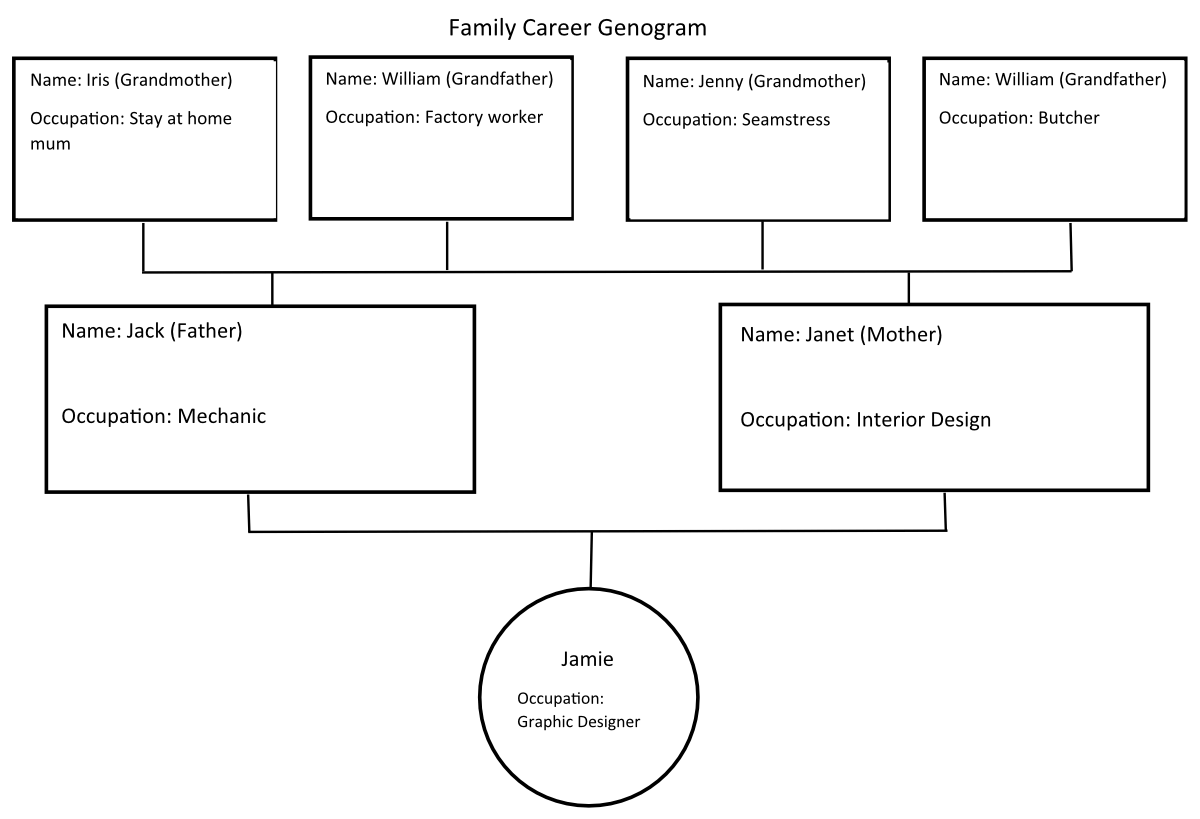 Career Genogram