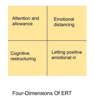 Four Dimensions of ERT