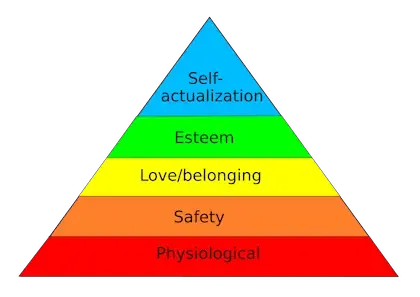 maslow pyramid The Hierarchy of Needs