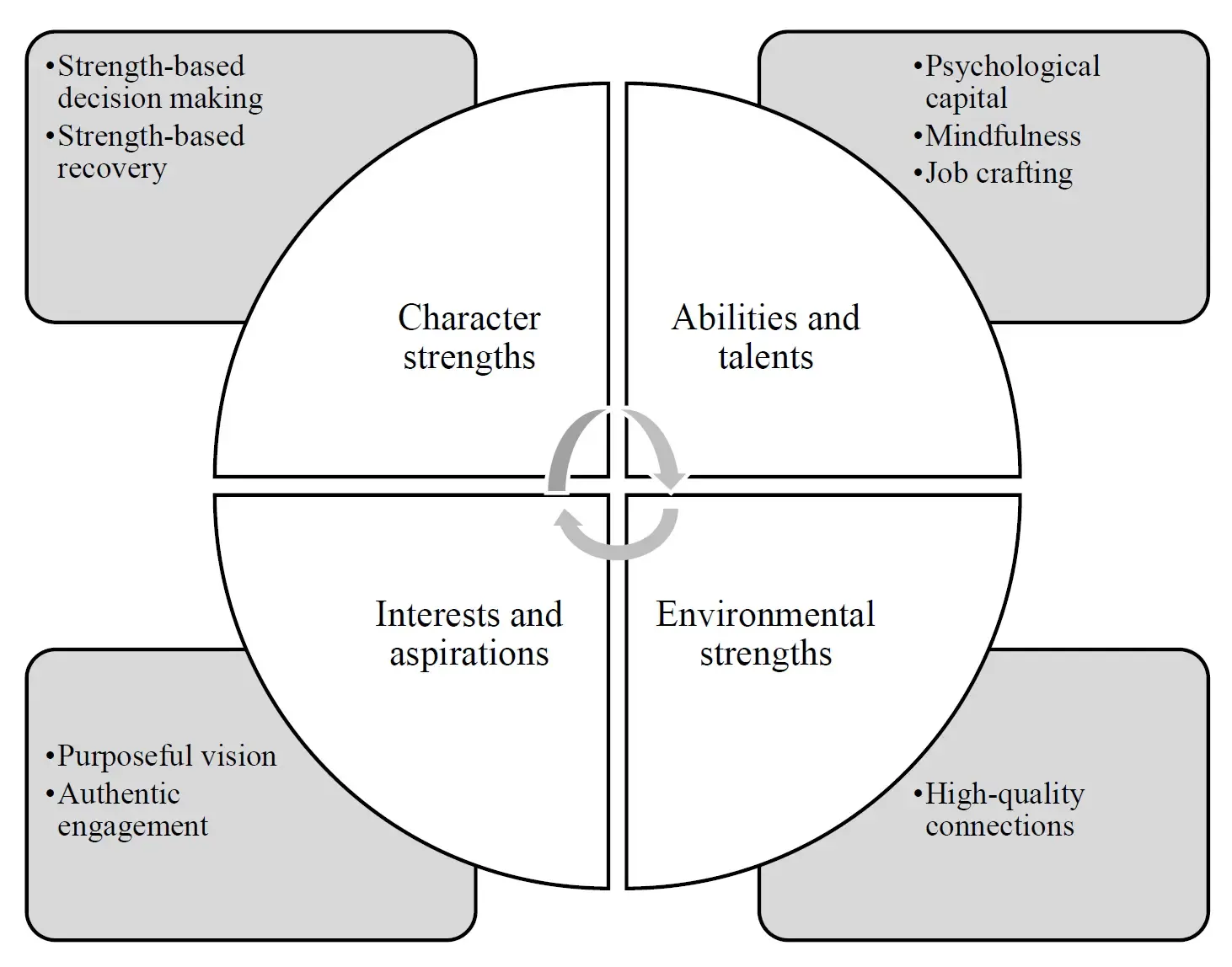 Self-leadership Model