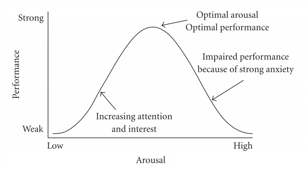 The Yerkes-Dodson Law