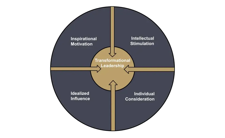 Transformational Leadership