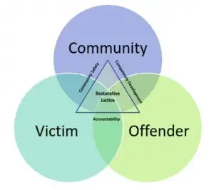 Venn diagram of three parties in restorative justice meetings.